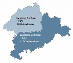 Saisonaler Anstieg der Arbeitslosigkeit in Göttingen und Northeim