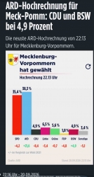 CDU Ergebnis eine Katastrophe! Raus aus dem Landtag in Mecklenburg Vorpommern und raus aus Regierung in Berlin!