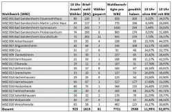 Heute die Stichwahl zum neuen Landrat im Kreis Northeim: Maue Wahlbeteiligung bis 13 Uhr - Erst 923 Wähler in Bad Gandersheim